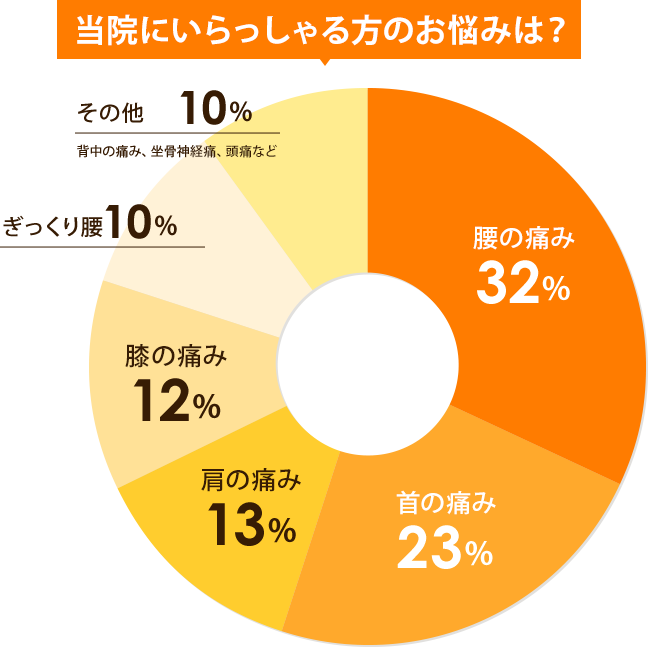 当院にいらっしゃる方のお悩みは？