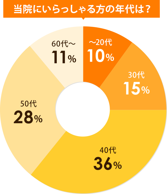 当院にいらっしゃる方の年代は？